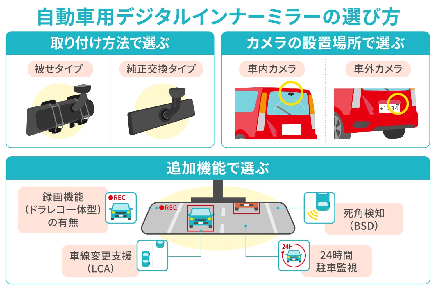 自動車用デジタルインナーミラーの選び方